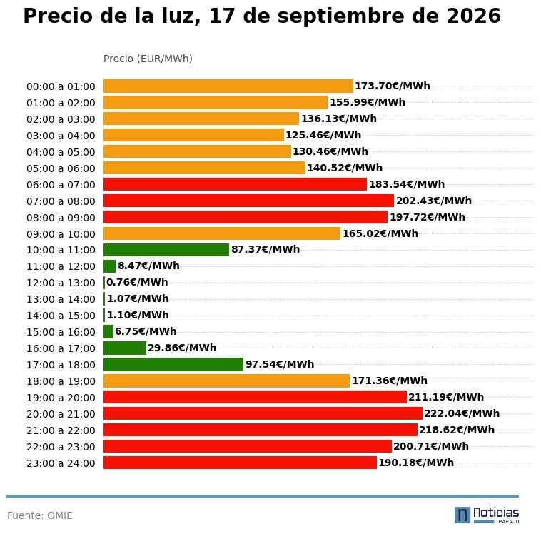 Precio de la luz del 17 de septiembre de 2026