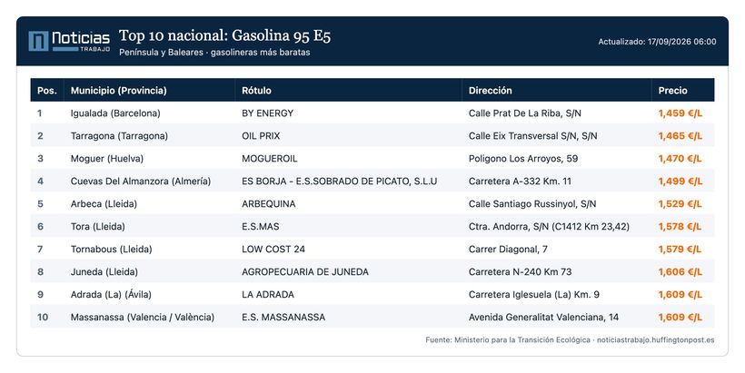 Listados de gasolineras con la gasolina más barata