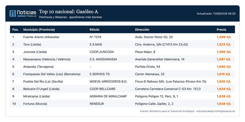 Listado de gasolineras con el diésel más barato