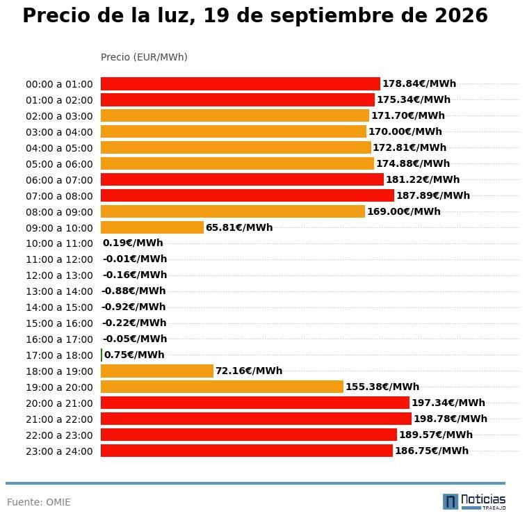 Precio de la luz del 19 de septiembre de 2026