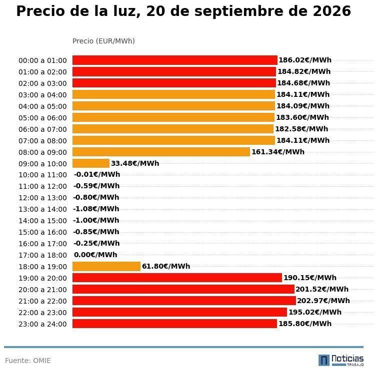 Precio de la luz del 20 de septiembre de 2026