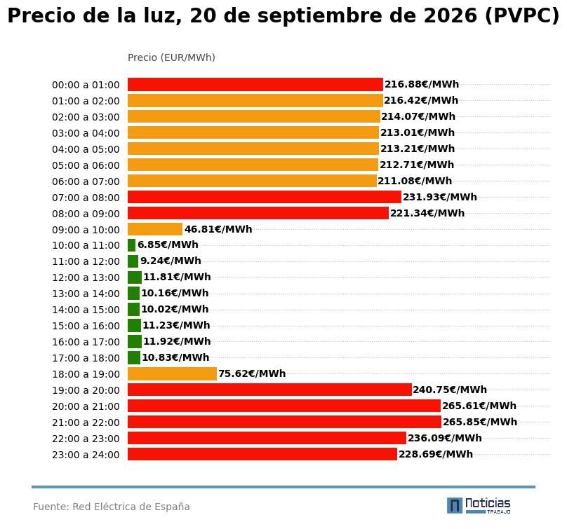 PVPC de la luz del 20 de septiembre