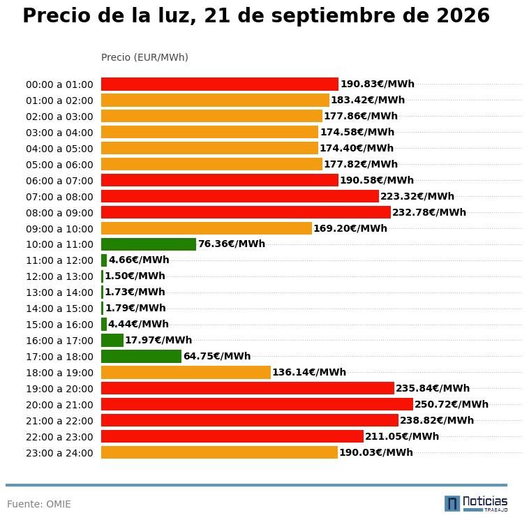 Precio de la luz del 21 de septiembre de 2026
