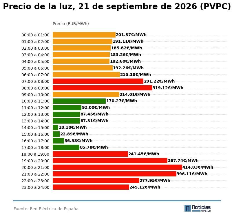 PVPC de la luz del 21 de septiembre