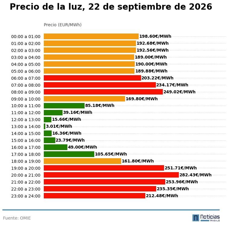 Precio de la luz del 22 de septiembre de 2026