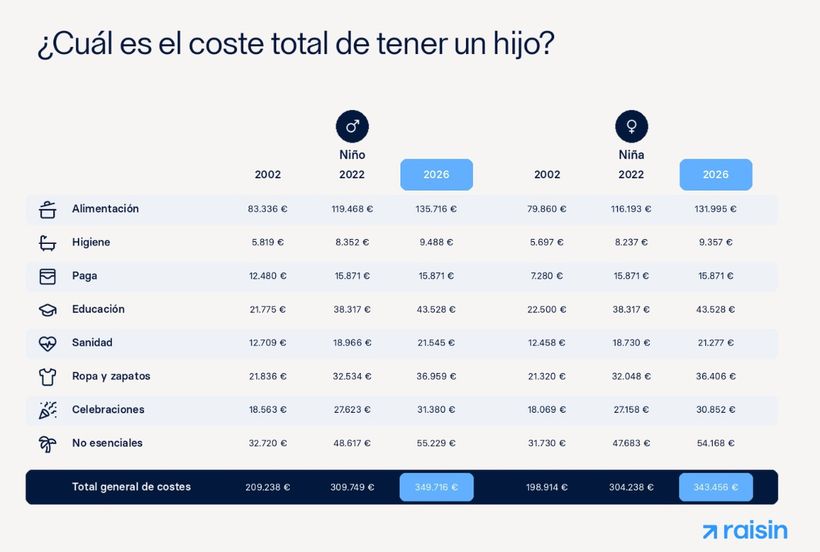 Tabla de Raisin con el coste de tener hijos