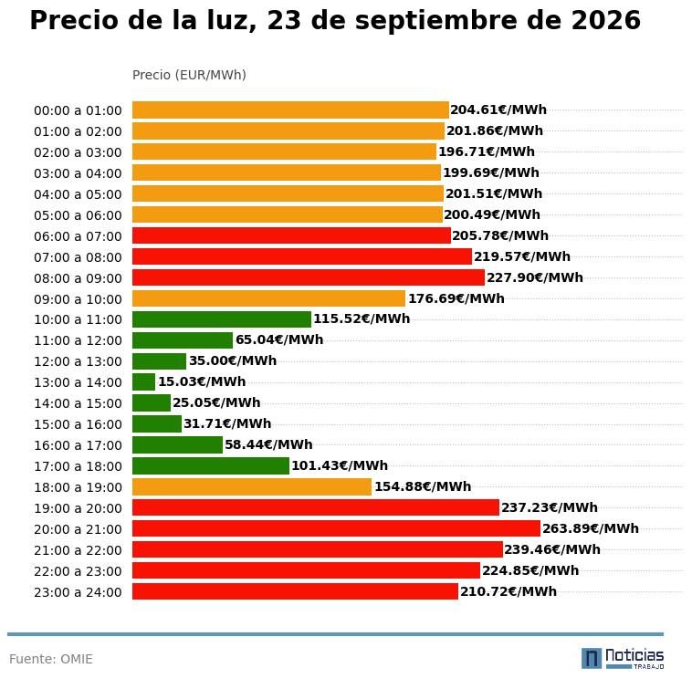 Precio de la luz del 23 de septiembre de 2026
