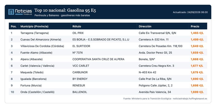 Gasolineras mas baratas el 24 de septiembre para gasolina