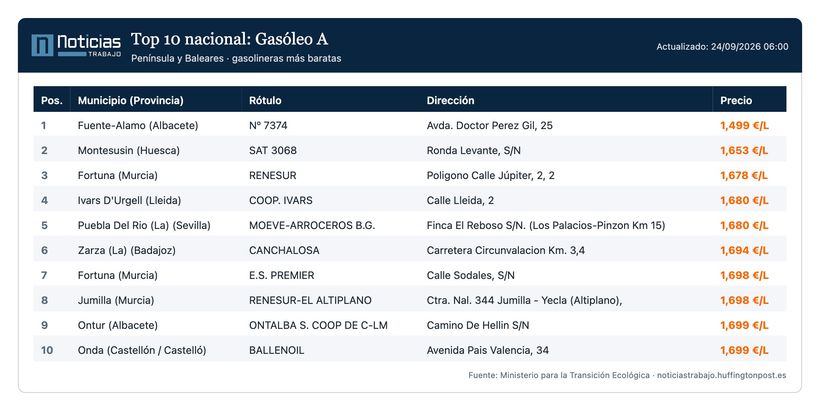 Gasolineras mas baratas el 24 de septiembre para el diésel