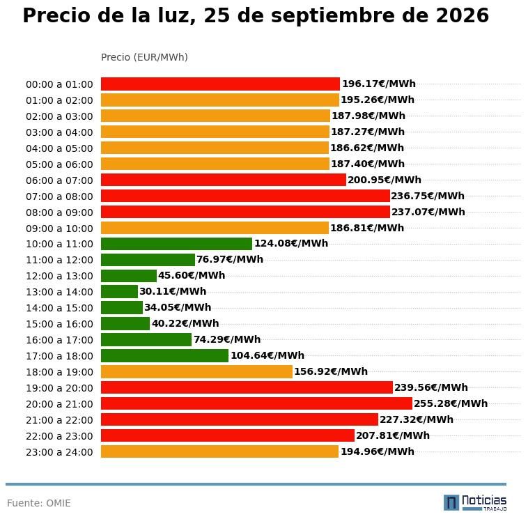Gráfico con el precio de la luz por horas el 25 de septiembre de 2026 en el mercado mayorista