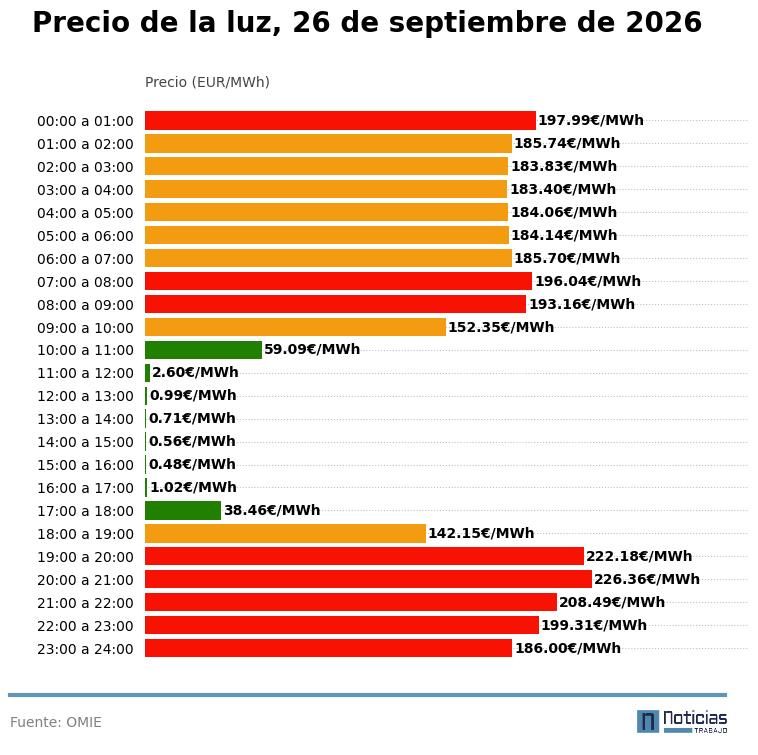 Gráfico con el precio de la luz por horas del 26 de septiembre de 2026 en el mercado mayorista