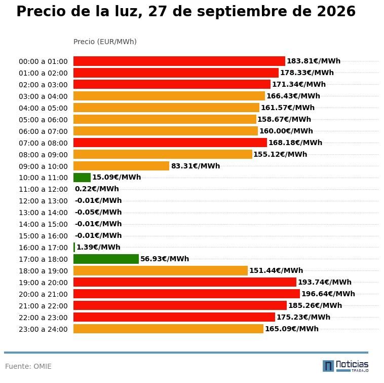 grafico precio luz 27 septiembre 2026