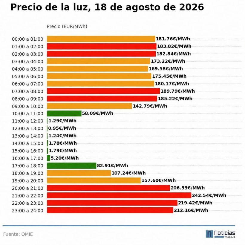 Precio de la luz hora a hora 18 de agosto de 2026