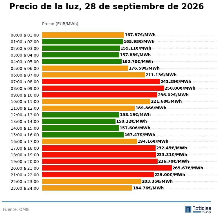 precio luz 28 septiembre 2026