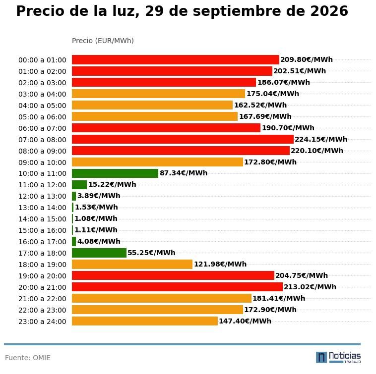 Gráfico con el precio de la luz por horas del 29 de septiembre de 2026 en el mercado mayorista