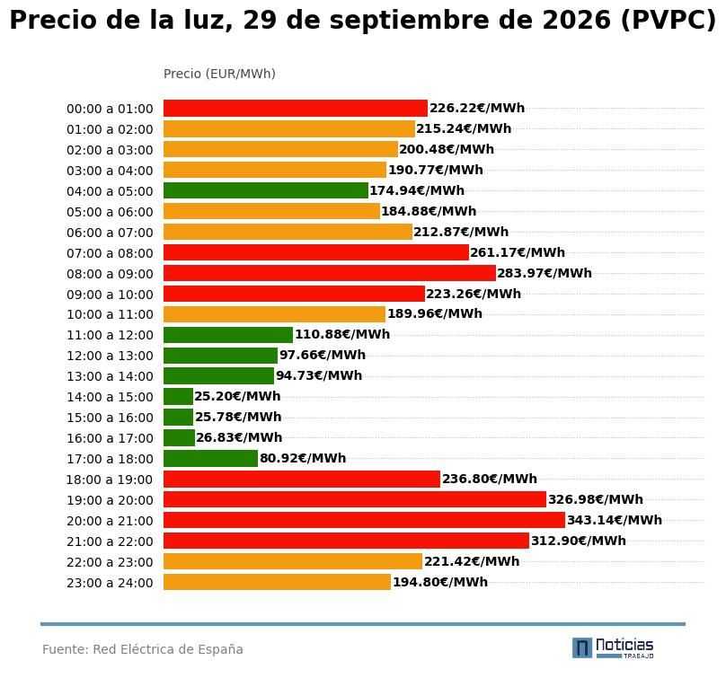 PVPC de la luz del 29 de septiembre de 2026