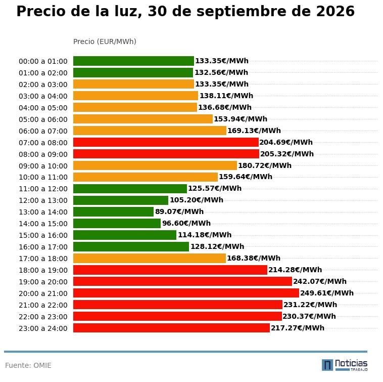 Gráfico con el precio de la luz por horas del 30 de septiembre de 2026 en el mercado mayorista