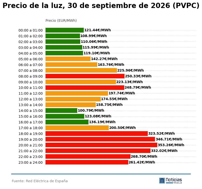 PVPC de la luz del 30 de septiembre de 2026