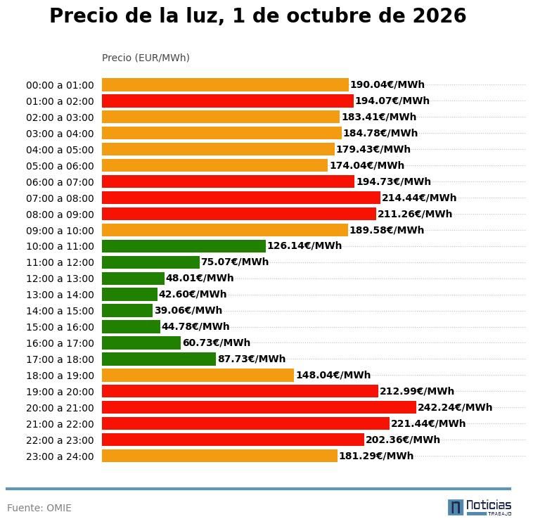 Precio de la luz por horas del 1 de octubre de 2026 en el mercado mayorista