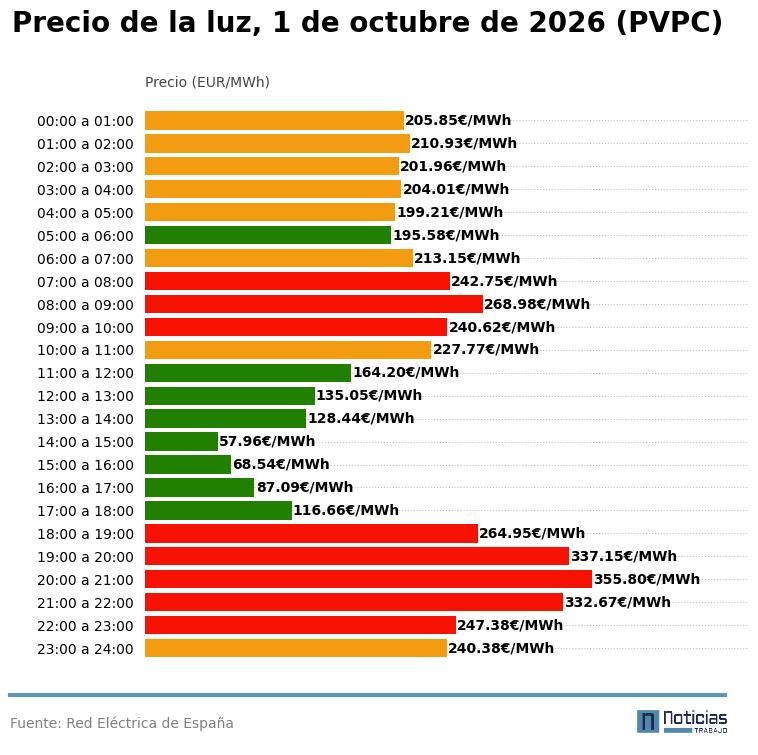 PVPC de la luz del 1 de octubre de 2026