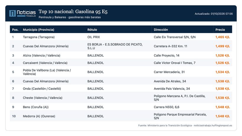 Gasolineras más baratas para la gasolina 95 el 1 de octubre de 2026