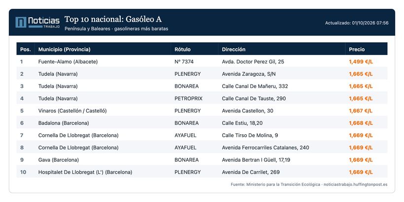 Gasolineras más baratas para el diésel el 1 de octubre de 2026
