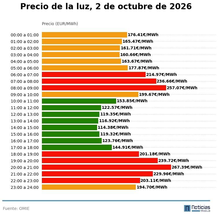 Gráfico con el precio de la luz por horas del 2 de octubre de 2026 en el mercado mayorista