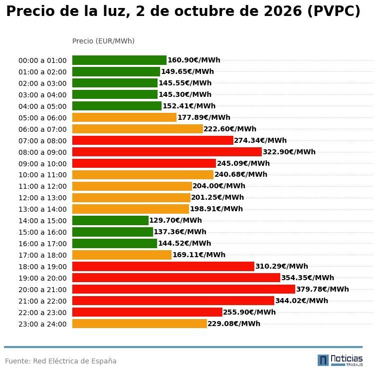 PVPC de la luz del 2 de octubre de 2026