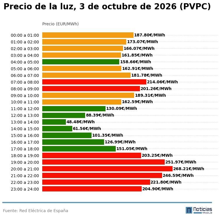 PVPC de la luz del 3 de octubre de 2026