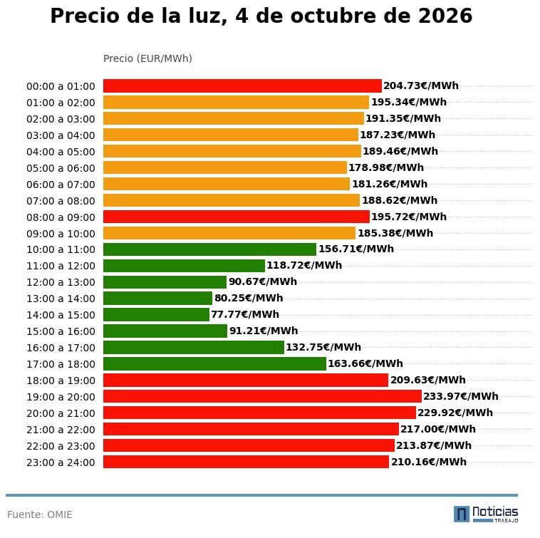 Precio de la luz por horas del 4 de octubre de 2026 en el mercado mayorista
