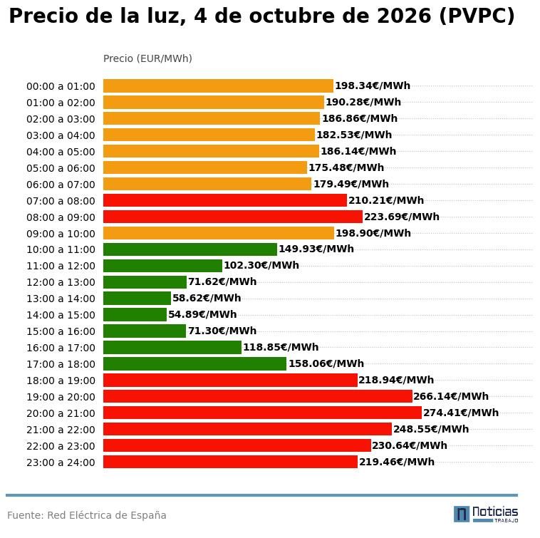 Precio de la luz por horas del 4 de octubre de 2026 en el PVPC