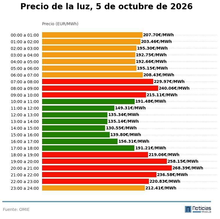 Precio de la luz por horas del 5 de octubre de 2026 en el mercado mayorista