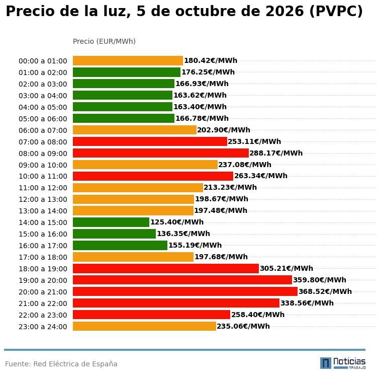 PVPC de la luz del 5 de octubre