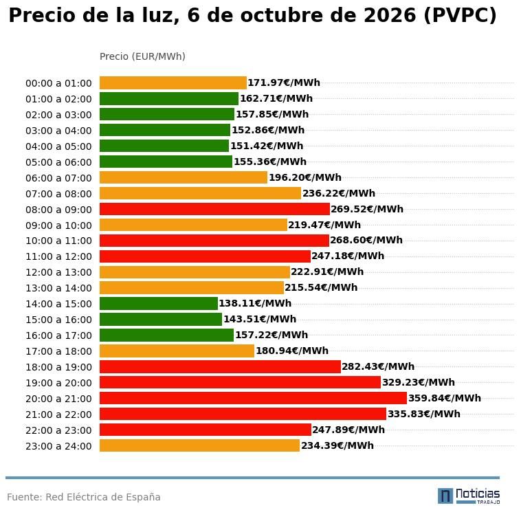 Precio de la luz por horas del 6 de octubre de 2026 en el PVPC