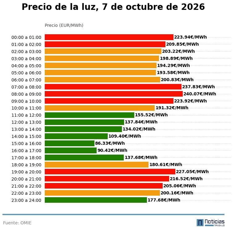 Precio de la luz del 7 de octubre de 2026