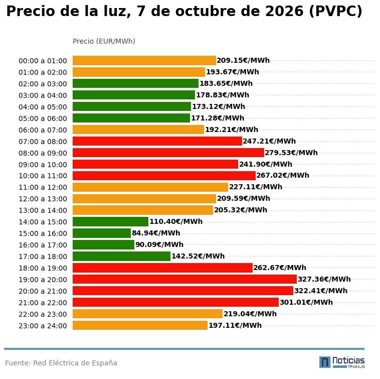 Precio de la luz por horas del 7 de octubre de 2026 en el PVPC