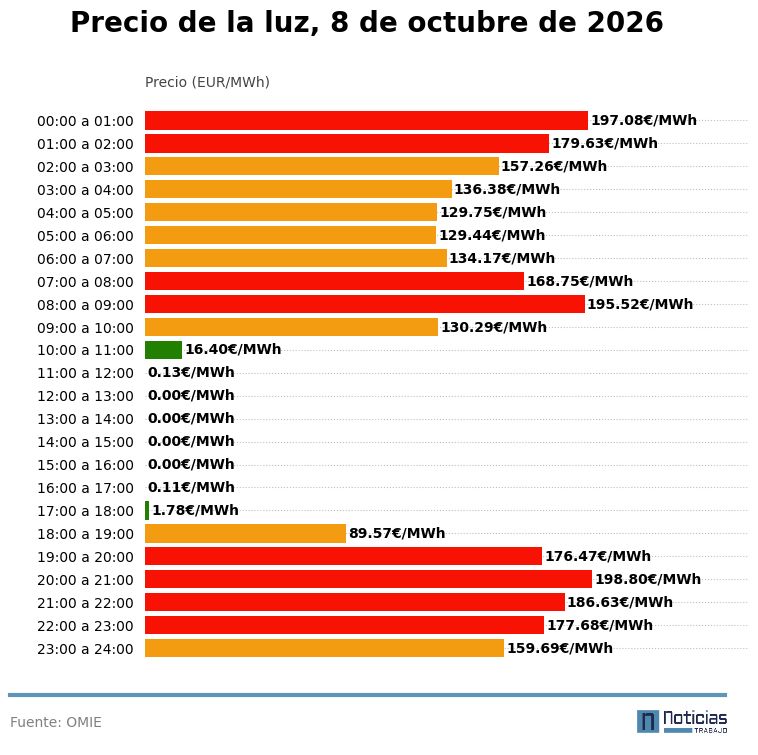 precio luz 8 octubre 2026 interior mayorista