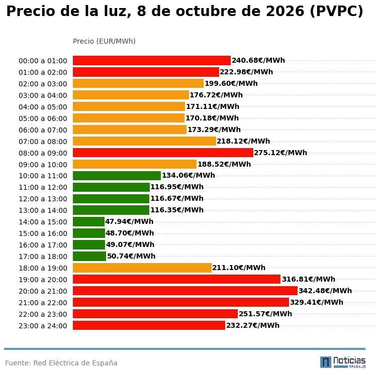 PVPC de la luz del 8 de octubre de 2026