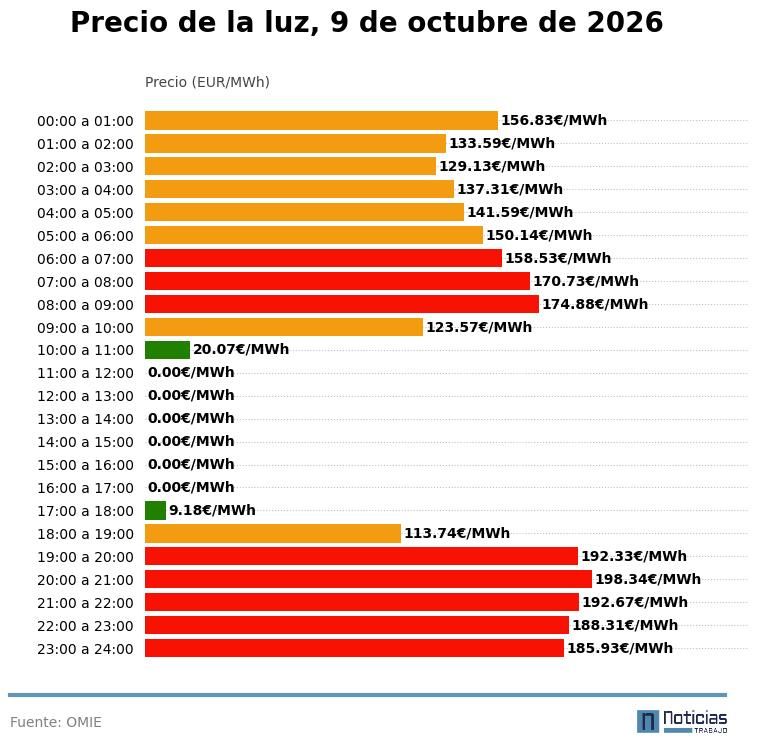 Precio de la luz del 9 de octubre de 2026