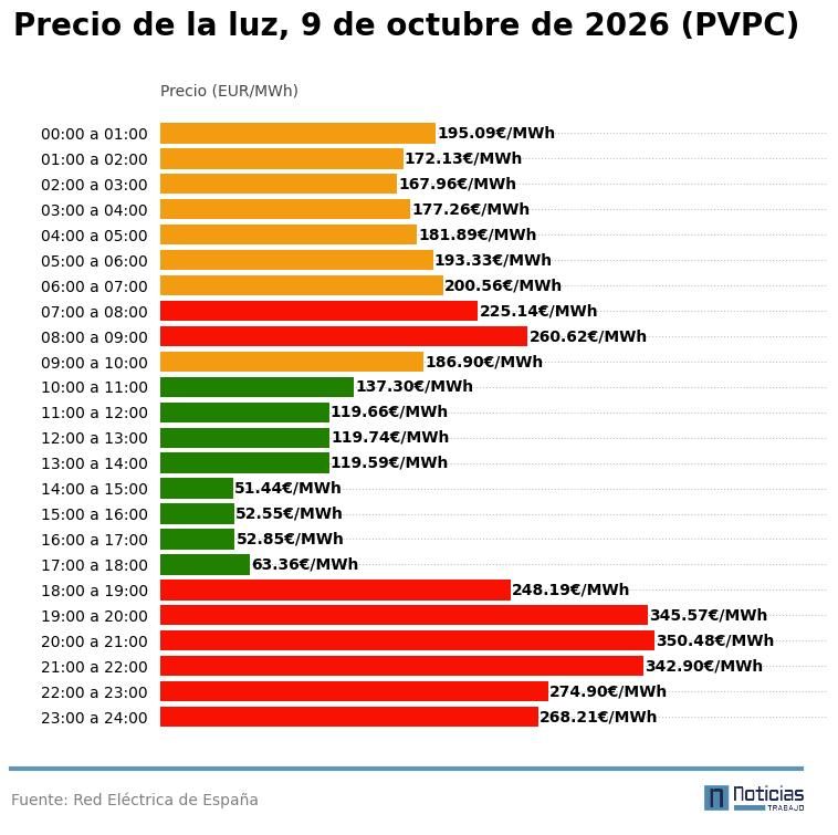 Gráfico con el precio de la luz del viernes, 9 de octubre de 2026