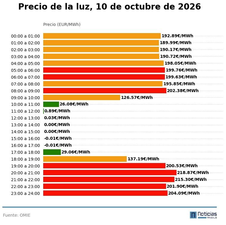 Precio de la luz del 10 de octubre de 2026