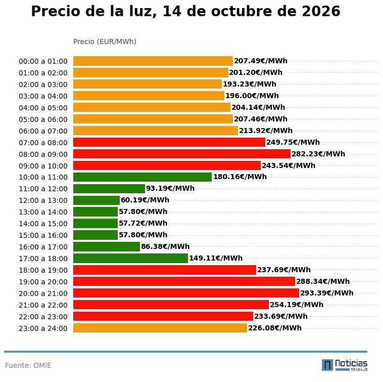 Precio de la luz del 14 de octubre de 2026