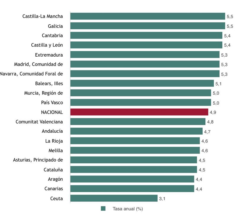 El IPC de septiembre de 2026 por comunidades
