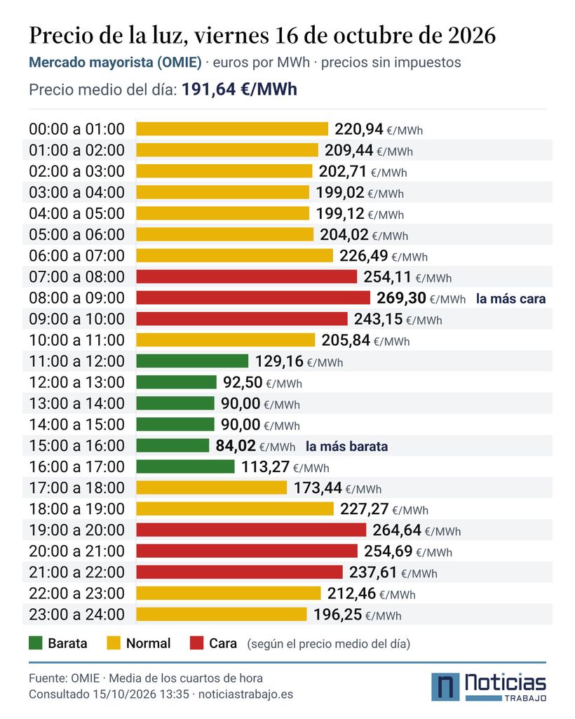 Precio de la luz del 16 de octubre de 2026 en el mercado mayorista