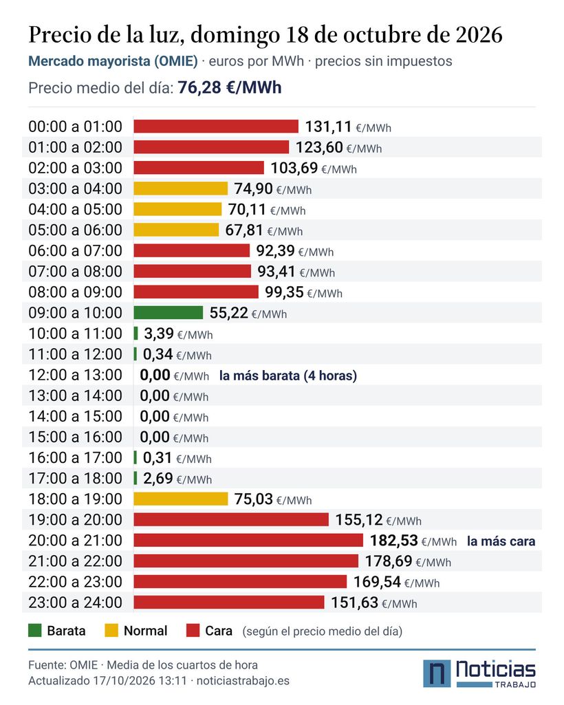 precio luz mayorista horas interior 17 octubre 2026