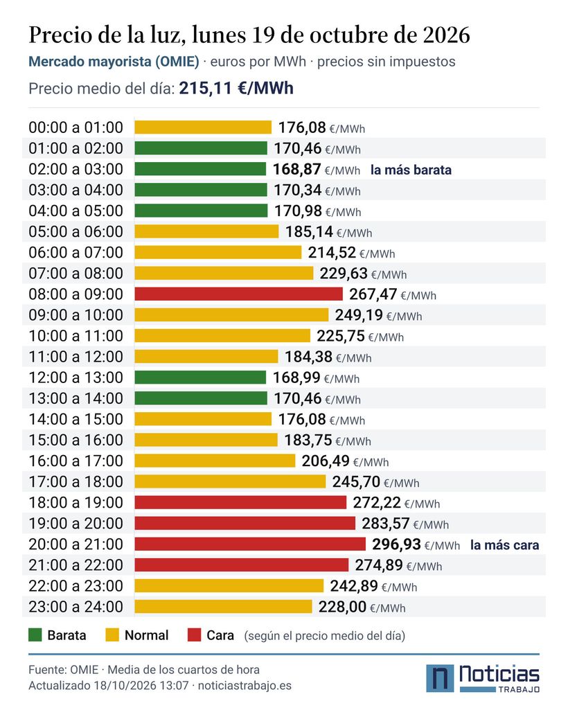 precio luz 19 octubre mayorista interior
