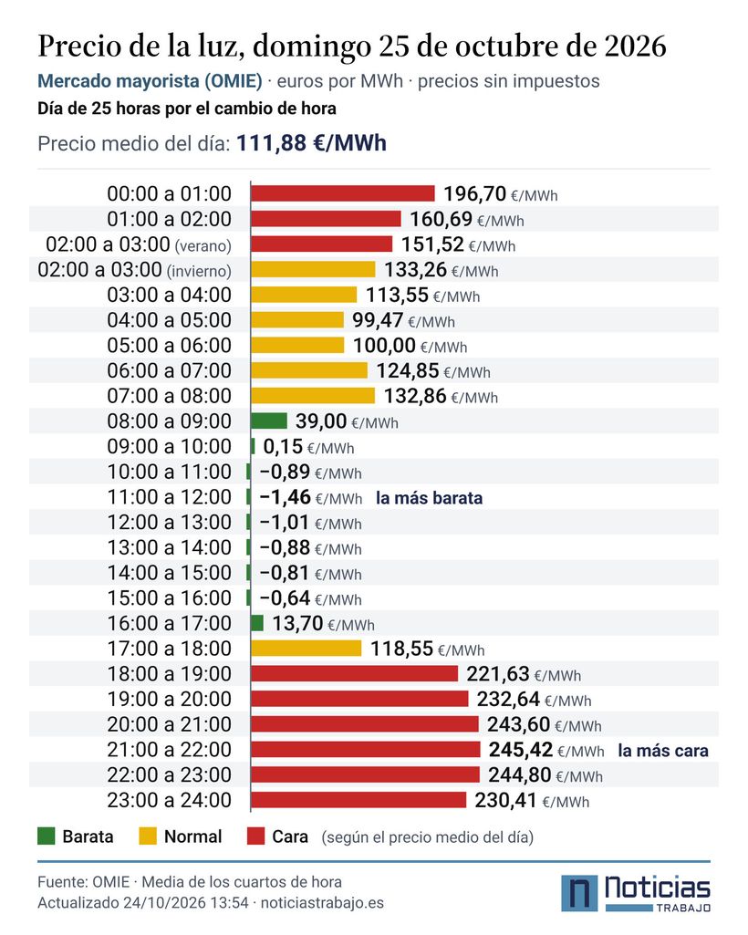 Precio de la luz en el mercado mayorista del 25 de octubre de 2026