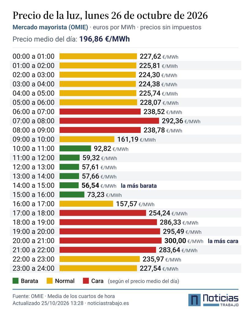 Precio de la luz del 26 de octubre de 2026 en el mercado mayorista