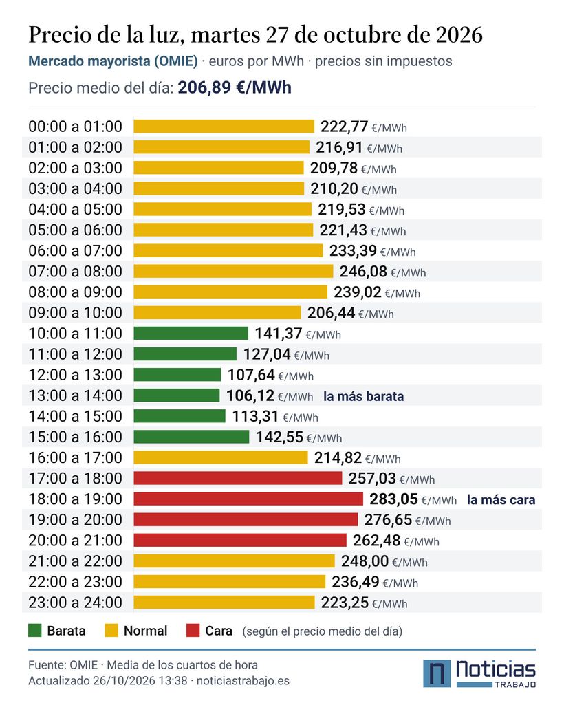 Precio de la luz por horas del 27 de octubre de 2026 en el mercado mayorista