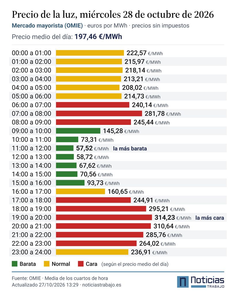 Precio de la luz por horas del 28 de octubre de 2026 en el mercado mayorista